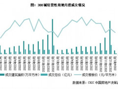 2024年1月全国300城土拍成交环比下降近九成