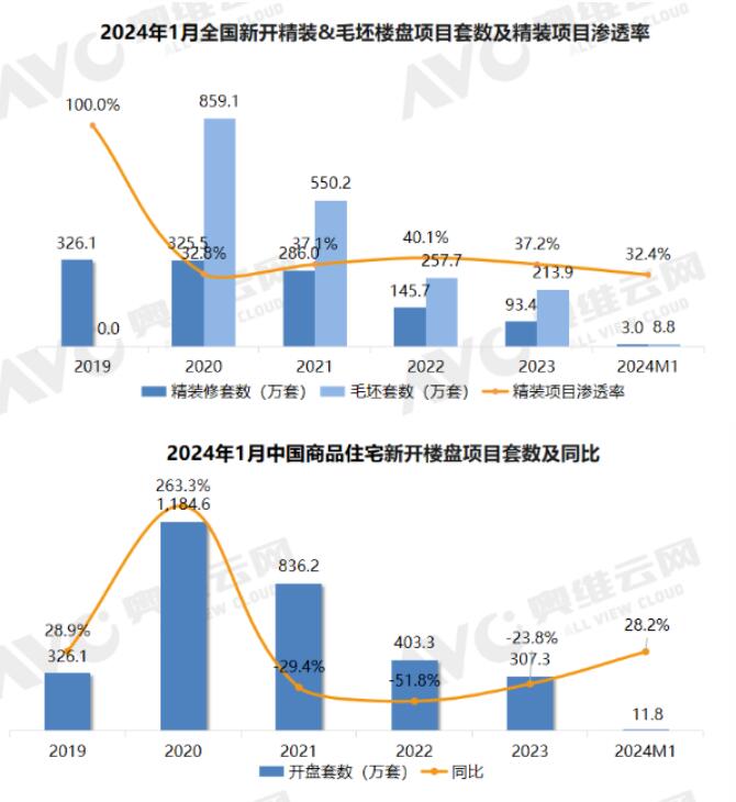 2024年1月精装房开盘规模2.96万套，同比上升32.6%