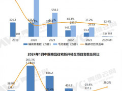 2024年1月精装房开盘规模2.96万套，同比上升32.6%