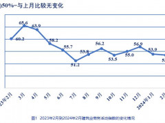 2024年2月建筑业采购经理指数分析