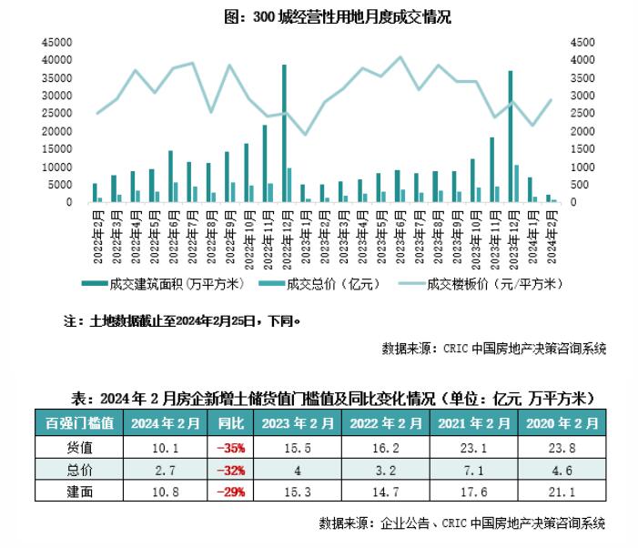 2024年2月房企货值百强门槛同比降35%