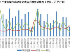 预计3月供应环比倍增，京沪深杭蓉等或迎成交“小阳春”