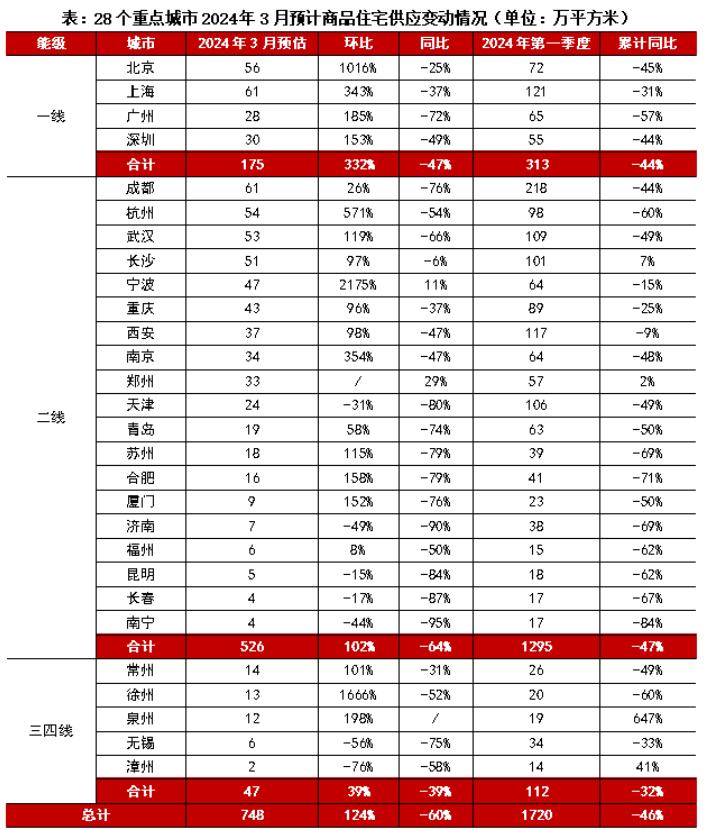 预计3月供应环比倍增，京沪深杭蓉等或迎成交“小阳春”2