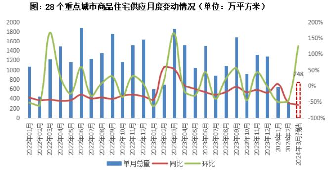 预计3月供应环比倍增，京沪深杭蓉等或迎成交“小阳春”