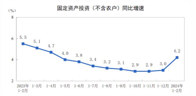 2024年1—2月制造业投资同比增长9.4%