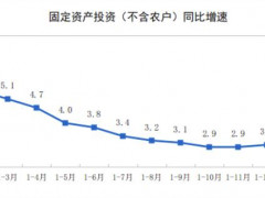 2024年1—2月制造业投资同比增长9.4%