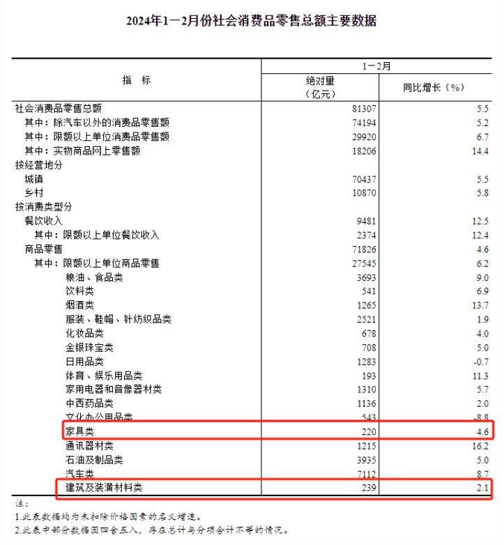 2024年1—2月建筑及装潢材料类零售总额为239亿元，同比增长2.1%