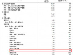 2024年1—2月建筑及装潢材料类零售总额为239亿元，同比增长2.1%